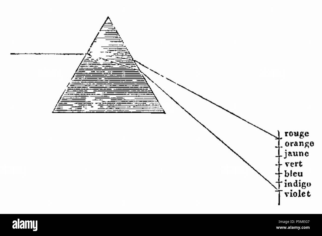 N/A. English : Fig. 66. - La dispersion de la lumière. 6 mars 2012. François Arago (1786-1853) Noms alternatifs François Arago astronome Français Description, mathématicien, physicien, homme politique, scientifique et enseignant à l'université Date de naissance/Décès 26 Février 1786 2 octobre 1853 Lieu de naissance/décès d'Estagel Paris lieu de travail Paris contrôle d'autorité : Q154353 VIAF:64023378 ISNI:0000 0001 2280 9159 RCAC:n:NLA50052497 35263984 GND:118847767 François Arago 117 WorldCat Astronomie Populaire page T1 0128 fig66 Banque D'Images