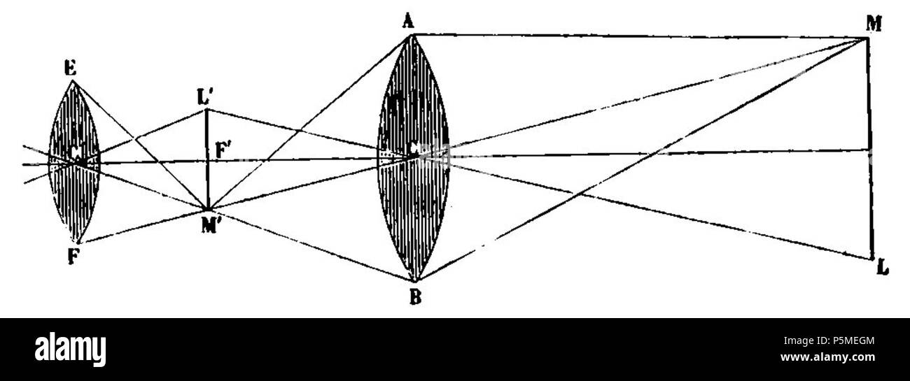 N/A. English : Fig. 73. - Surface en grossissement d'une lunette. 7 mars 2012. François Arago (1786-1853) Noms alternatifs François Arago astronome Français Description, mathématicien, physicien, homme politique, scientifique et enseignant à l'université Date de naissance/Décès 26 Février 1786 2 octobre 1853 Lieu de naissance/décès d'Estagel Paris lieu de travail Paris contrôle d'autorité : Q154353 VIAF:64023378 ISNI:0000 0001 2280 9159 RCAC:n:NLA50052497 35263984 GND:118847767 François Arago 117 WorldCat Astronomie Populaire page T1 0142 fig73 Banque D'Images