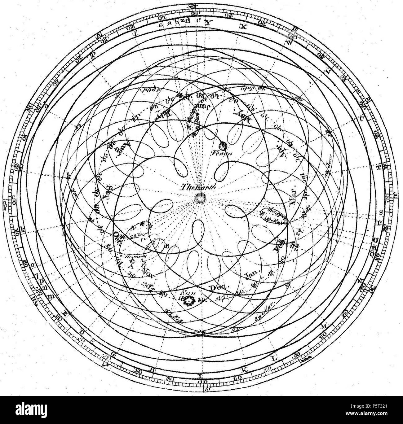 N/A. Anglais : Représentation de la mouvement apparent du Soleil, Mercure, Vénus et de la terre. Pris de l 'Astronomie' article dans la première édition de:Encyclopedia Britannica (1771). Ce diagramme montre géocentrique, à partir de l'endroit de la terre, l'orbite annuel apparent du soleil, l'orbite de Mercure pour 7 ans, et l'orbite de Vénus pour 8 ans, après laquelle Vénus revient à presque la même position apparente par rapport à la terre et du soleil. 1771. James Ferguson (1710-1776), basé sur des schémas similaires de Giovanni Cassini (1625-1712) et le Dr Roger Long (1680-1770), gravé pour l'encycl Banque D'Images