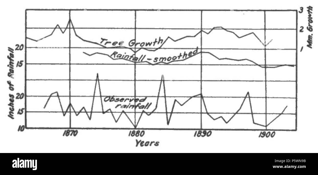 N/A. Anglais : Fig. 13.-corrélation entre la croissance des arbres et des précipitations dans les courbes lissées ; Flagstaff. 1919. Andrew Ellicott Douglass 353 cycles climatiques et Tree-Growth Fig 13 Banque D'Images