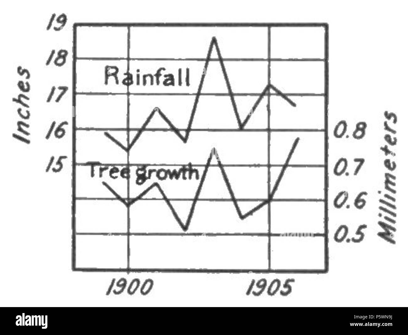 N/A. Anglais : Fig. 14.-early test de corrélation entre la croissance des arbres et les précipitations par ans ; Flagstaff. 1919. Andrew Ellicott Douglass 353 cycles climatiques et Tree-Growth Fig 14 Banque D'Images