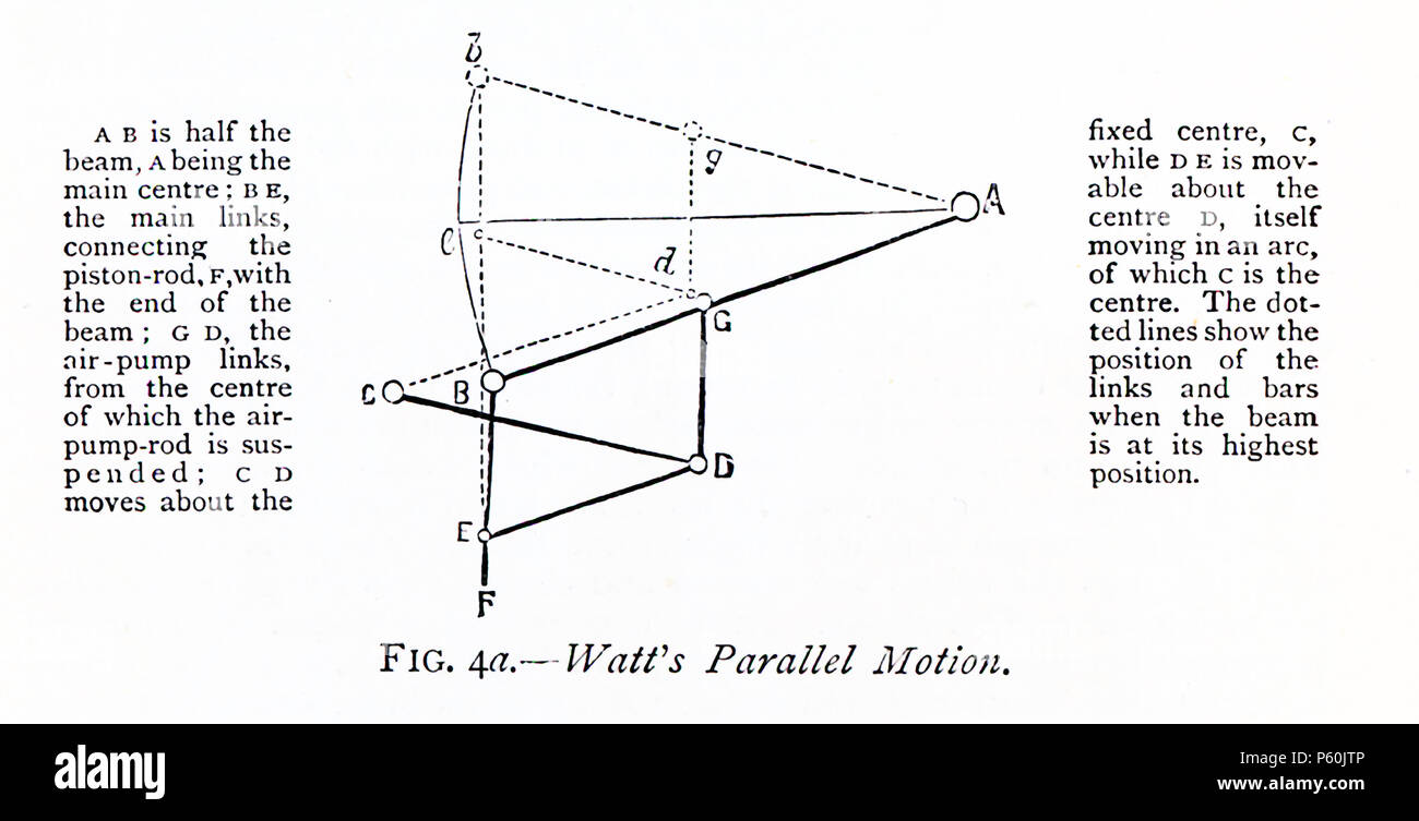Cette 1870 illustration Motion parallèle explique que compris par James Watt, l'inventeur écossais et ingénieur en mécanique. James Watt (1736-1819) a été dit d'avoir découvert la puissance de la vapeur quand il a placé sa main en face de électrique qui a tenu un très liquide chaud. Les améliorations apportées par Watt à la machine à vapeur ont joué un rôle clé dans les changements qui sont venus avec la révolution industrielle. Le texte se lit comme suit : A B est la moitié du faisceau, un étant le principal centre ; B E, les principaux liens, la connexion de l'ensemble piston-bielle, F, avec la fin de la poutre ; G D, les liens de la pompe, du centre de laquelle rles pompe-rod est suspendu ; C D m Banque D'Images
