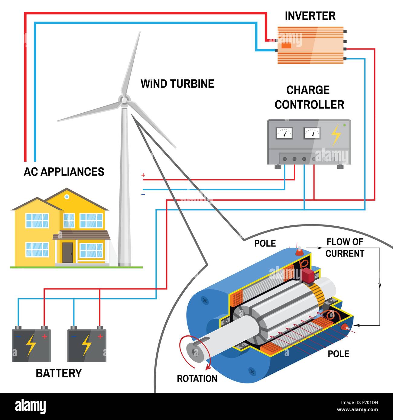 Système d'éolienne pour la maison. Concept d'énergie renouvelable. Schéma  simplifié d'un système hors réseau. Générateur de courant continu ,  batterie, contrôleur de charge et inverser Image Vectorielle Stock - Alamy