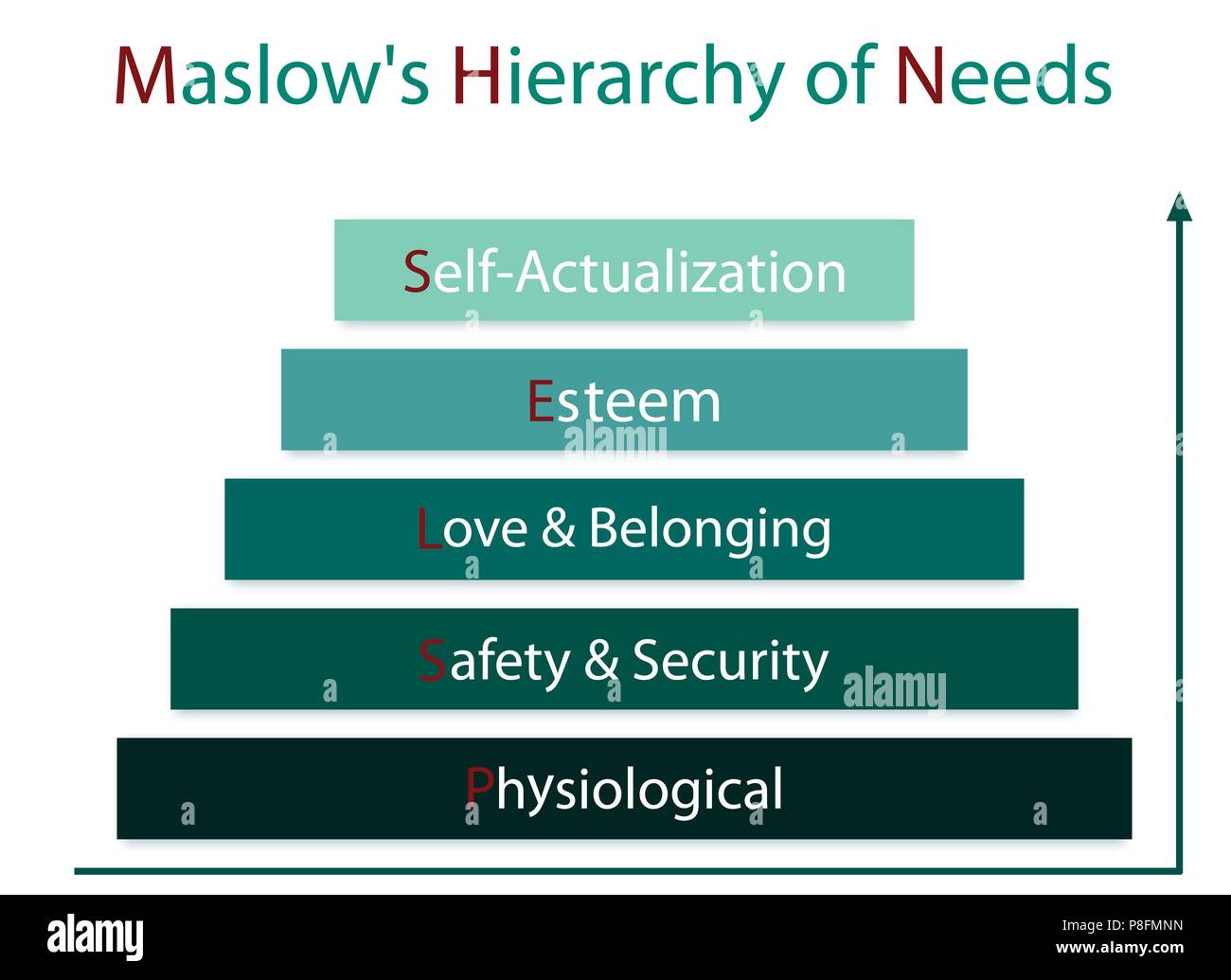 Les concepts psychologiques et sociaux, de l'Illustration Graphique de Maslow avec cinq niveaux de hiérarchie des besoins en motivation humaine isolated on White Banque D'Images