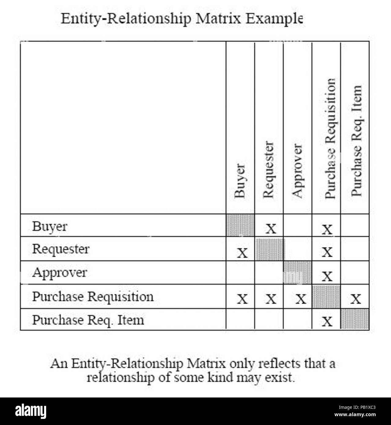 A3 4 Matrice des relations entre les entités. Banque D'Images