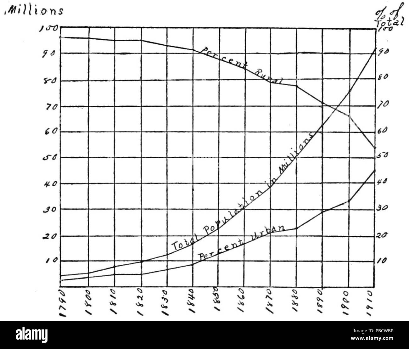 1235 PSM V86 D180 Urbain Rural pourcentage de la population américaine en 1910 Banque D'Images