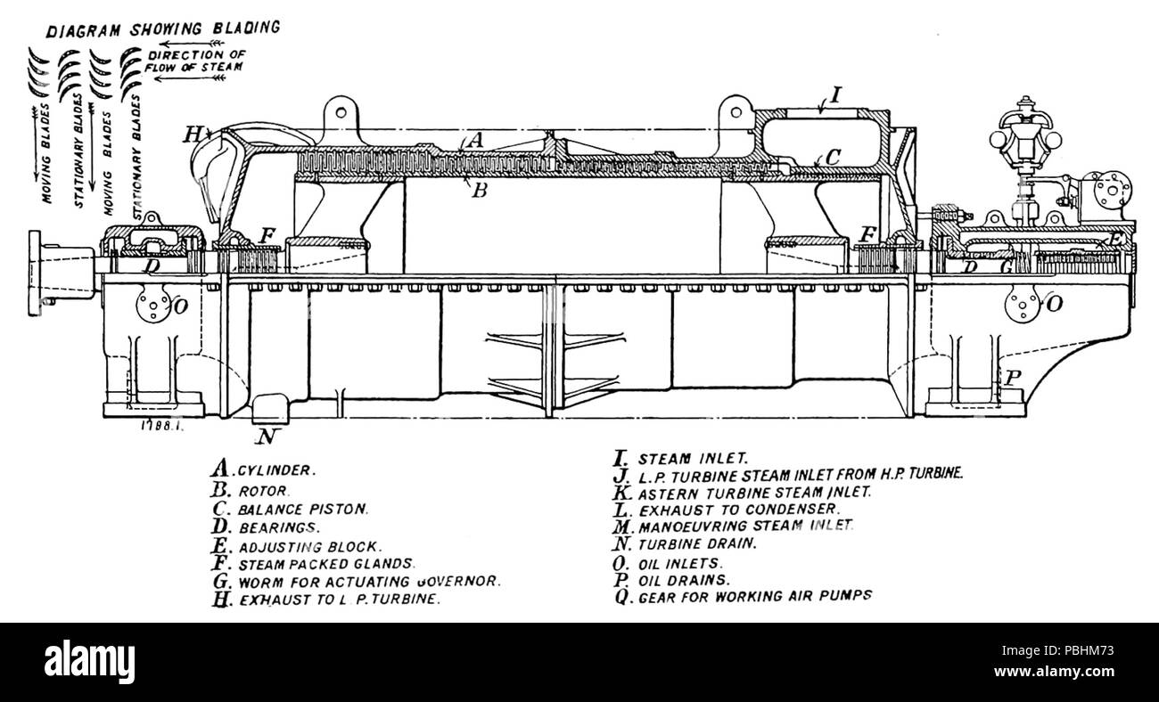 La turbine à vapeur, 1703 - 1911 Figure 22 - Section de Turbine Marine avance haute pression Banque D'Images