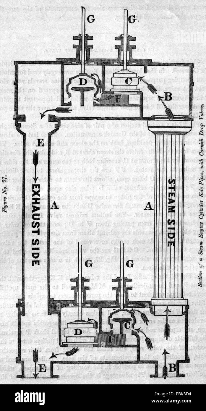 1571 Machine à vapeur du côté du vérin avec tuyaux goutte cornish vannes, 1866 Banque D'Images
