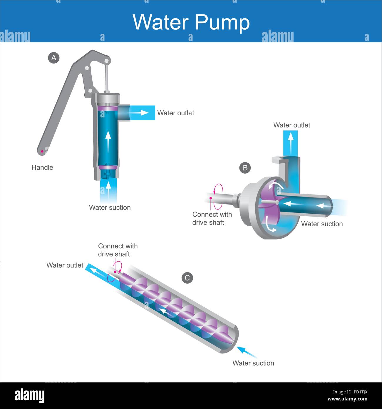Pompe à eau. La mécanique des outils utilisés pour déplacer la masse d'eau d'un endroit à l'autre. Illustration de Vecteur