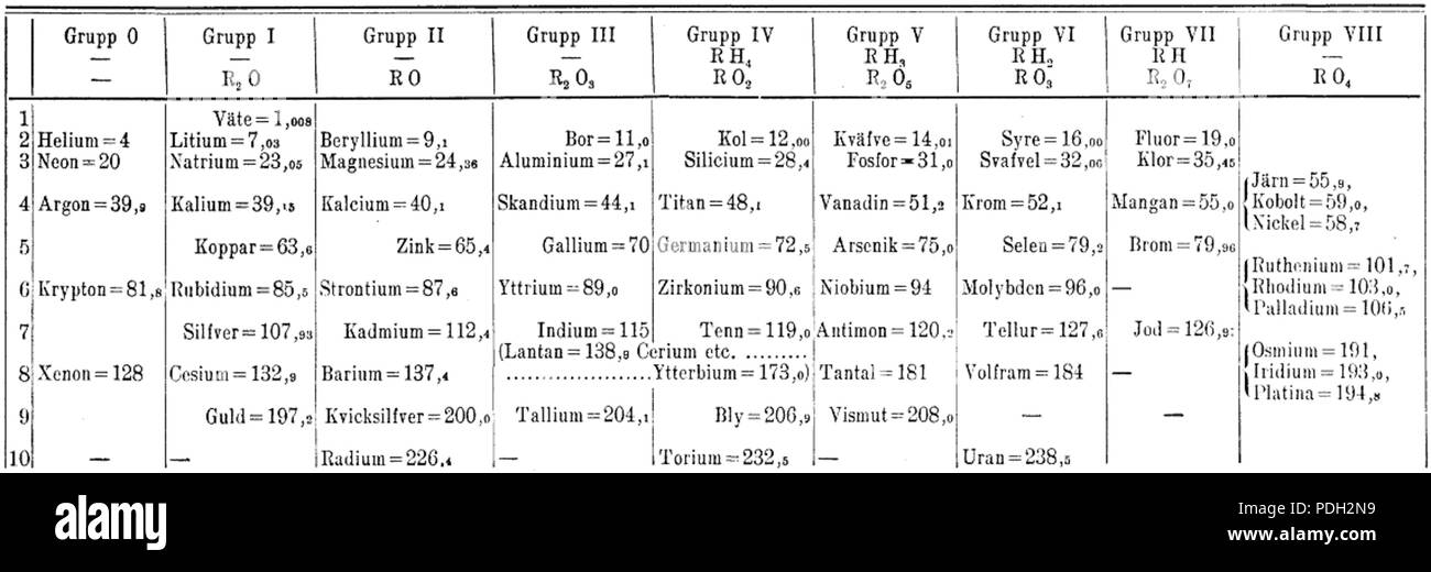 257 Periodiska systemet 1909 Nordisk familjebok, Banque D'Images