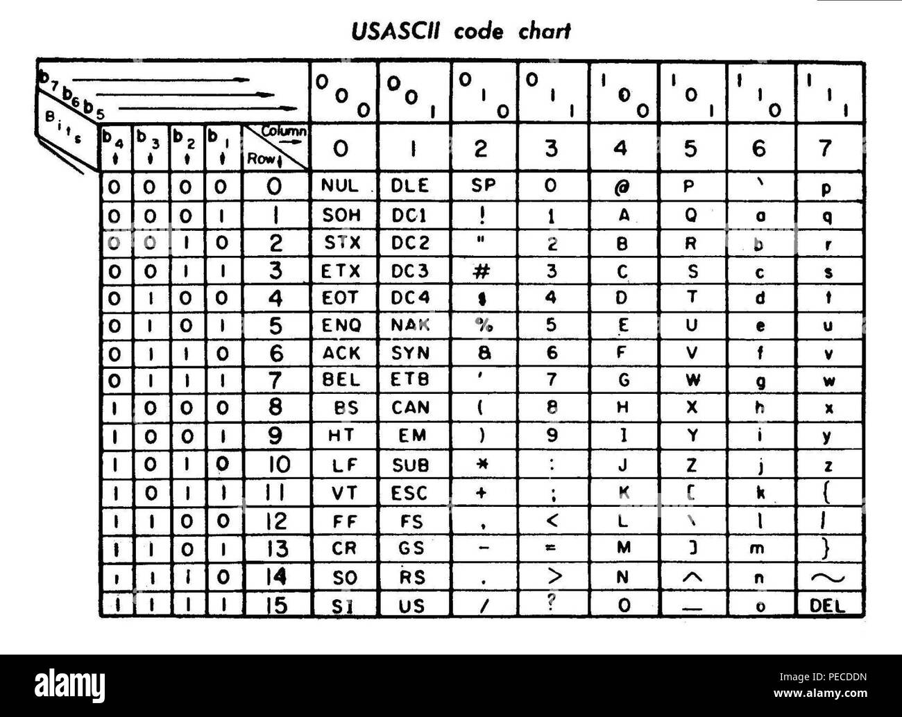 Ascii code Banque de photographies et d'images à haute résolution - Alamy