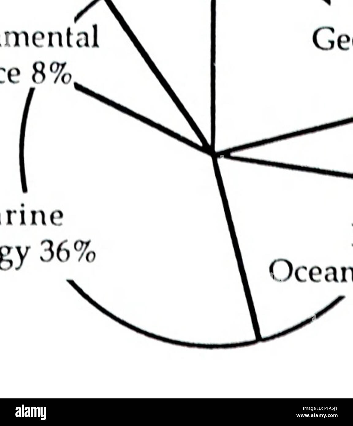 . L'évolution de la science et technologie. Les sciences marines ; l'océanographie. Grande Barrière de Corail J J J J L 79-'80 '81-'82 '83-'84 '85 '86 Pourcentage global de 50  % de la Grande Barrière de Corail. D'autres personnes ou plusieurs régions 32  % au nord-ouest de l'Australie 6 % 12 % du détroit de Bass. Veuillez noter que ces images sont extraites de la page numérisée des images qui peuvent avoir été retouchées numériquement pour plus de lisibilité - coloration et l'aspect de ces illustrations ne peut pas parfaitement ressembler à l'œuvre originale.. Watson, Mereen,1954- ; Baker, Joseph T., 1932- ; Australian Institute of Marine Science. Townsville, Qld.  : Aust Banque D'Images