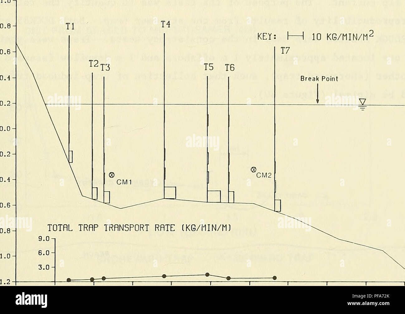 . Développement d'un piège à sable portable pour une utilisation dans les zones littorales. La dérive littorale ; instruments océanographiques ; la sédimentation et les dépôts. Clé : I 1 10 kg/min/fT 17. 10,0 15,0 20,0 25,0 d 30,0 DISTANCE DU RIVAGE MSL (M) Figure 38. Ensemble de données SSM par exemple 250 200 150 100 Taux de transport Densité (g/cm/min). Veuillez noter que ces images sont extraites de la page numérisée des images qui peuvent avoir été retouchées numériquement pour plus de lisibilité - coloration et l'aspect de ces illustrations ne peut pas parfaitement ressembler à l'œuvre originale.. Rosati, Julie Dean ; Kraus, Nicholas C ; U.S. Army Engineer Waterways expér Banque D'Images