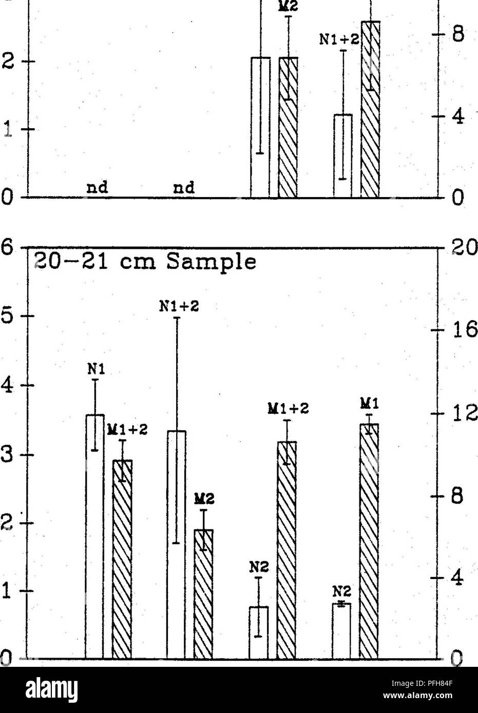 . Repos végétatif, hydrochimiques et microbiologiques des effets d'un parc naturel et un milieu humide artificiel sur le contrôle du drainage minier acide . Mine Drainage ; drainage minier acide ; les zones humides. V) 'o a o o s 1â1 un â *-&gt ; o Surface (1-2 cm) de l'échantillon --EZIl nmoles/gdw ESS mole  % 4- 3-- Kl +2 +2 Ul 20 16 12. O v 1â1 o Lincoln Lincoln Sable Sable égaliseurs matériels Swamp Coulee Coulee scrabble Gulch Large Small Creek Bog Bog nd  = non déterminé. Les histogrammes représentent les moyennes  + 1 écart-type. N1 +2 symboles utilisés pour distinguer des sous-ensembles générés par le test de Tukey de log.|Q données transformées ; Ml +2 utilisé 2*arcsin racine carrée transformea Banque D'Images