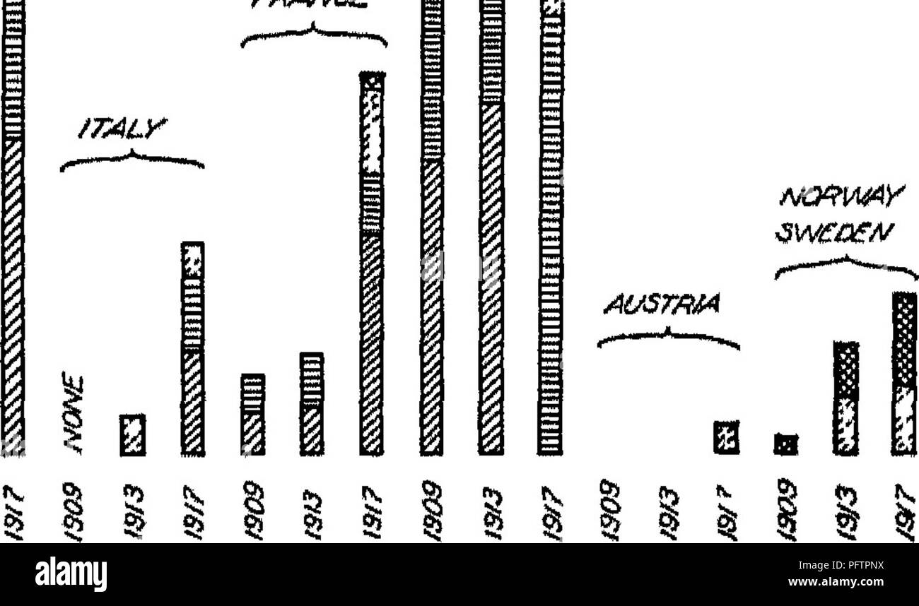 . Les bactéries par rapport à la fertilité du sol. Bactériologie, microbiologie des sols agricoles ;. La non-fixation symbiotique de l'azote et 139 de plus, les composés azotés synthétiques non seulement en concurrence avec l'ammoniac et les nitrates en naturel quantité mais ils sont com- peting avec eux dans le prix ainsi et ont effectivement entraîné par le marché le produit naturel. En Allemagne "un Allemand elec- tric ferme avec l'aide de la ville de Berlin a récemment confié à CEPMWi» aoaooo zoaooo ENCLAND adooo /L ; 0 I S 5  fMNCE. CH/MmArf^tsAt OT/j£R g ^OitASAMOe AAC/VW£'S^^ ^un PROCE HABER CARTOUCHE' WORU ? PPO£&gt;aCT/0^&amp ; CO^S(JM Banque D'Images