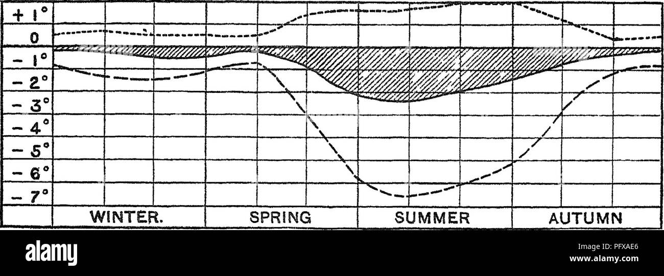 . Rapport sur l'enquête forestière du Ministère de l'agriculture. 1877-1898. Les forêts et la foresterie. Aieraije t esult ? Résultats &Lt ; * loameux n&lt;nl . Résultats sur le sol de quartz. 48 -cochon" Elte-Wil&gt ;.^ ^ - .0 **i 0 &gt ; - ^^N&gt ;*s" * V'"/  8 ** * -^.rt,-. &Lt;S   ^t", s*. z- """"* / 2° SJJMMER - 3 HIVER PRINTEMPS AUTOMNE. Dtpth de 0 pouces de profondeur - S i ( pouces. Profondeur de 93 mchei Ditleience FlG 49 -teinperatuie undtisol terre oi, mil bun- suikce (sol-hue) BocqutieH obsei ations.. Fig 50 -TJndei arbres feuillus.. Veuillez noter que ces images sont extracte Banque D'Images