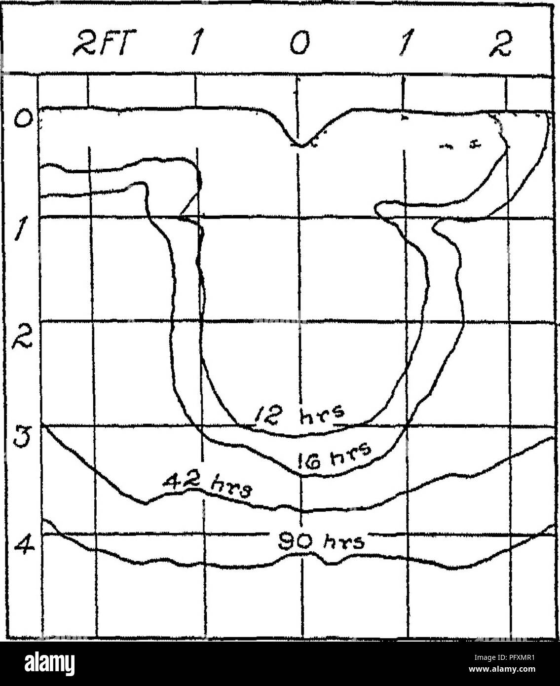 . Les sols, leurs propriétés et la gestion. Les sols. 704 : LES SOLS ET LA GESTION DES PROPRIÉTÉS DE L'uets sillons par percolation et par mouvement capillaire. Causes de la percolation de l'accumulation de l'eau sous l'extrémité supérieure des sillons ; mouvement capillaire distribue l'eau latéralement ainsi qu'à la baisse, £rr 1 0 7 2 0 f 4 1 1 ^ .-d 1 d c J J J J'^--I, V-s^^*-' / ^. Fig 79 -schémas montrant le taux relatif de mouvement d'eau de l'irrigation en sillons argileuse (à gauche), et les loams sableux (à droite), après l'autre peiiodb du temps et son taux détermine la distance entre les sillons. L Banque D'Images