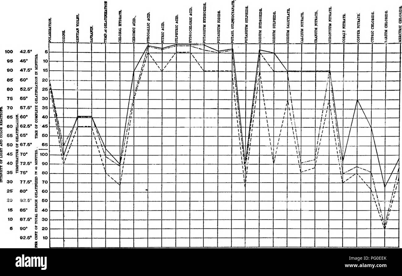 . Un biochemic base pour l'étude des problèmes de la taxonomie, l'hérédité, de l'évolution, etc., avec une référence particulière à l'amidon et des tissus de stocks-parent et hybrides-stocks et les amidons et l'hémoglobine de variétés, des espèces et genres. D'AMIDON ; biochimie ; hybridation des plantes ; les plantes. 267. Graphique E 9.-courbes composites des amidons de Crinum longifolium ( ), Crinum moorei Crinum powellii (- ( ). -), Cmd. Veuillez noter que ces images sont extraites de la page numérisée des images qui peuvent avoir été retouchées numériquement pour plus de lisibilité - coloration et l'aspect de ces illustrations ne peut pas par Banque D'Images