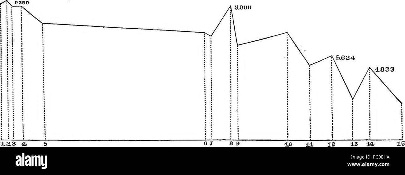 . Rapport sur les enquêtes géographiques des États-Unis à l'ouest de la centième méridien. Général EEPOET. 2'. Nortll, échelle verticale 1 pouces à 5000 pieds. Au sud. Dans le profil ci-dessus, des proportions verticales seulement sont observés de près. La pente vers le sud est bien établie. J'ai pris, autant que possible, représentatif des altitudes. 1. South Park, sur la rivière Platte, Colorado, altitude de 9 000 pieds. 2. Fracture du ruisseau Trout, 9 350 pieds (environ). 3. Granit sur Arkansas River, 8 883 pieds. 4. Puncho Pass, 8 945 pieds. 5. Saguache, sur la tête du Rio Grande, 7 723 pieds. 6. Bacon Printemps, près de Fort Wingate, NW Banque D'Images