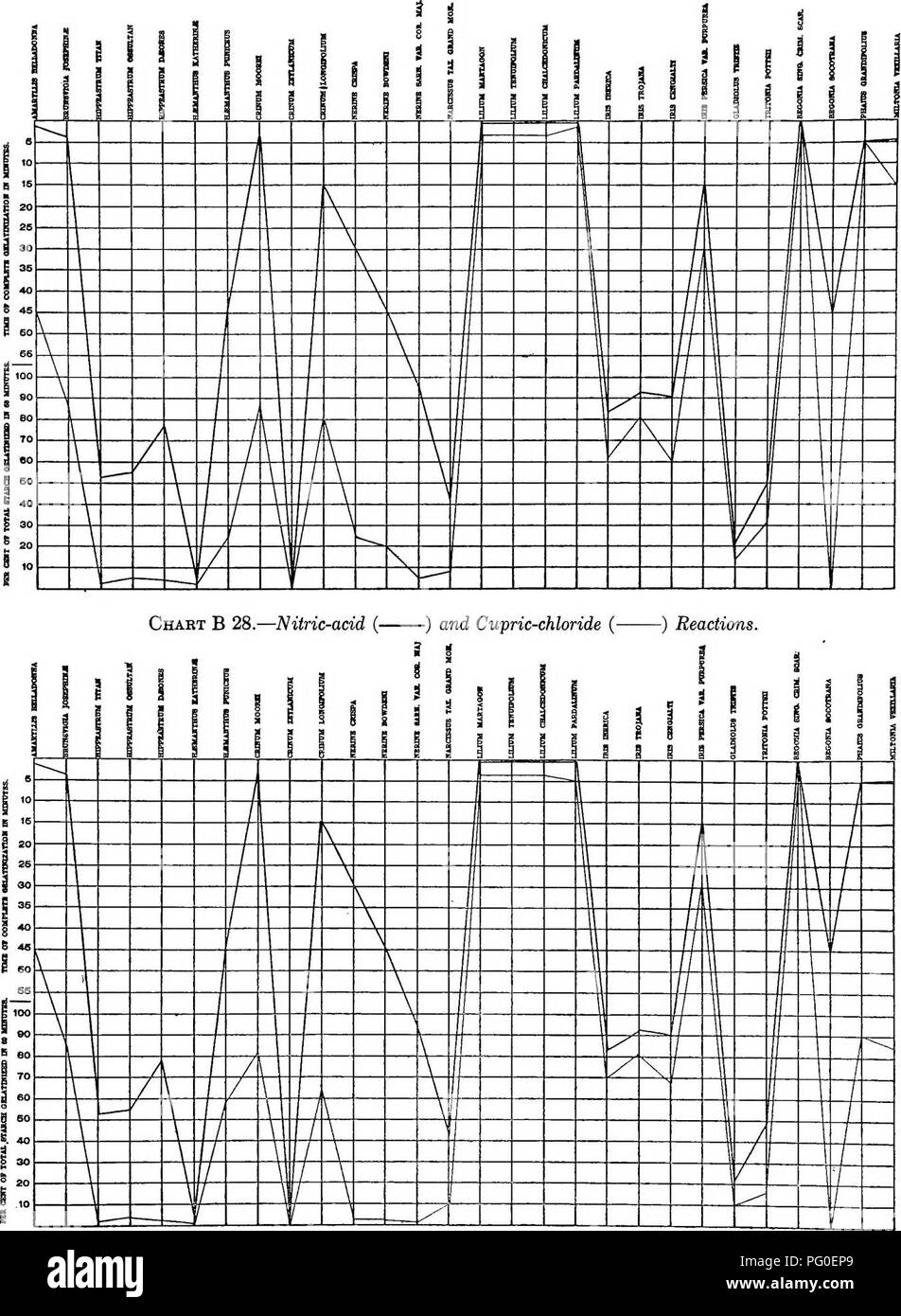 Cette étude décrit les principes biochimiques pertinents pour la taxonomie, l'hérédité et l'évolution des plantes, en se concentrant sur la composition de l'amidon et des tissus chez les plantes et les hybrides, ainsi que sur les réactions impliquant des titrages d'acide nitrique et de cuivre. Banque D'Images