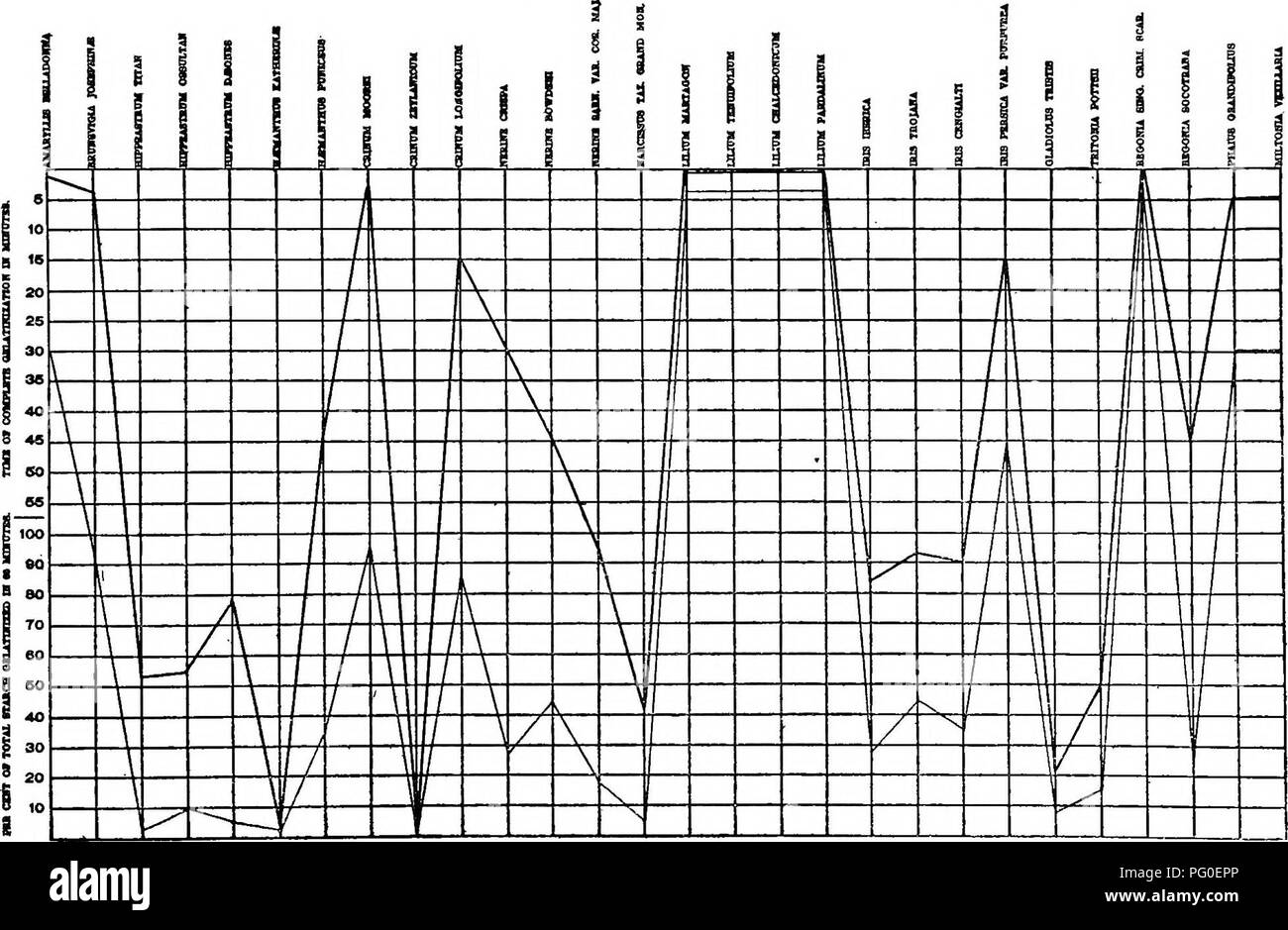 . Un biochemic base pour l'étude des problèmes de la taxonomie, l'hérédité, de l'évolution, etc., avec une référence particulière à l'amidon et des tissus de stocks-parent et hybrides-stocks et les amidons et l'hémoglobine de variétés, des espèces et genres. D'AMIDON ; biochimie ; hybridation des plantes ; les plantes. Graphique B 24.-l'acide nitrique-Uranium-Citrate ( ) et ( ) Réactions.. Veuillez noter que ces images sont extraites de la page numérisée des images qui peuvent avoir été retouchées numériquement pour plus de lisibilité - coloration et l'aspect de ces illustrations ne peut pas parfaitement ressembler à l'œuvre originale.. Reichert, Edward Tyson, Banque D'Images