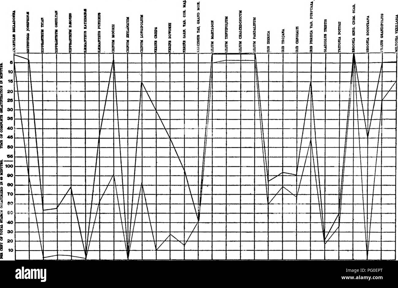 . Un biochemic base pour l'étude des problèmes de la taxonomie, l'hérédité, de l'évolution, etc., avec une référence particulière à l'amidon et des tissus de stocks-parent et hybrides-stocks et les amidons et l'hémoglobine de variétés, des espèces et genres. D'AMIDON ; biochimie ; hybridation des plantes ; les plantes. 199 Tableau B 23.-l'acide nitrique-( ) et de nitrate de calcium ( ) Réactions.. Graphique B 24.-l'acide nitrique-Uranium-Citrate ( ) et ( ) Réactions.. Veuillez noter que ces images sont extraites de la page numérisée des images qui peuvent avoir été retouchées numériquement pour plus de lisibilité - coloration et l'apparition de ces illustrations ma Banque D'Images