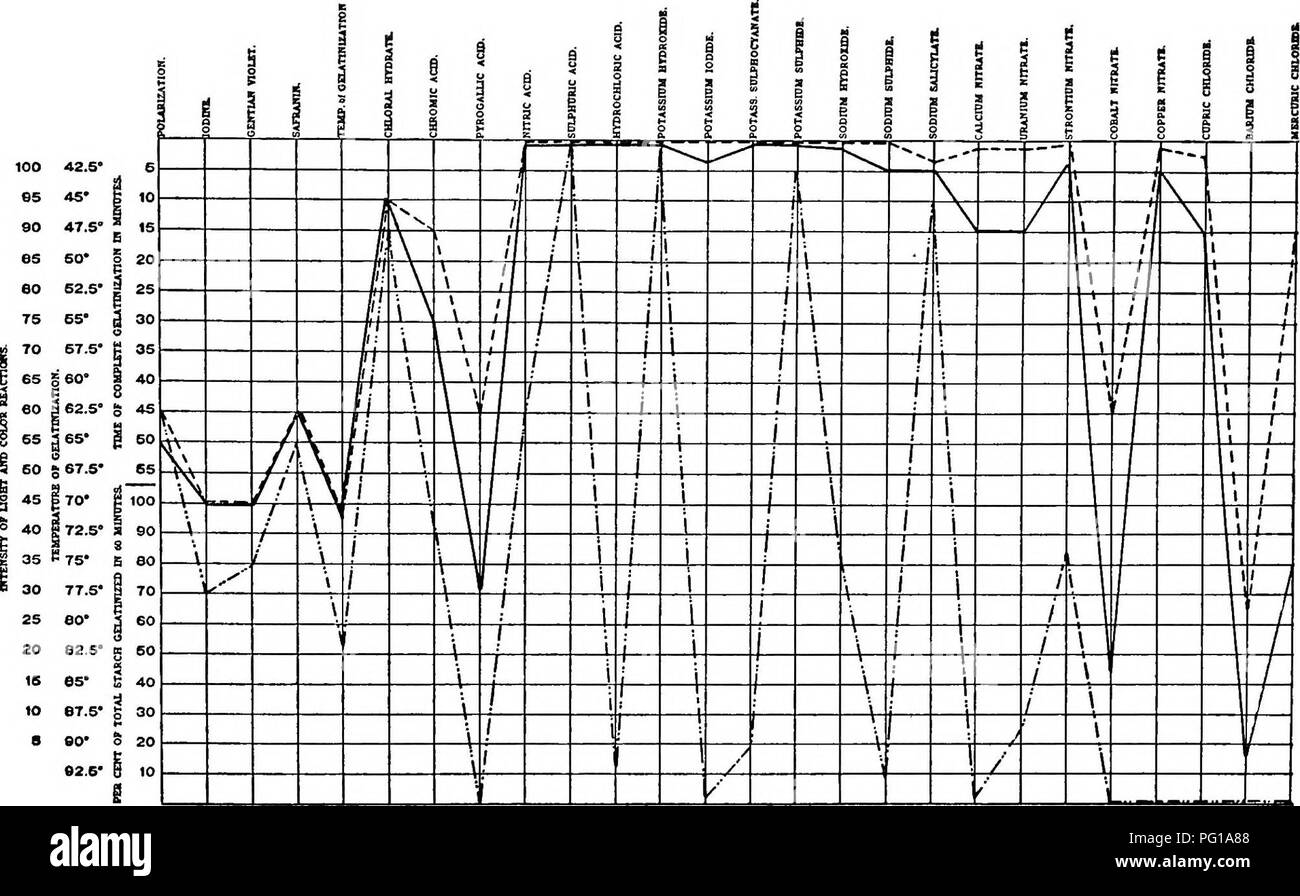 . Un biochemic base pour l'étude des problèmes de la taxonomie, l'hérédité, de l'évolution, etc., avec une référence particulière à l'amidon et des tissus de stocks-parent et hybrides-stocks et les amidons et l'hémoglobine de variétés, des espèces et genres. D'AMIDON ; biochimie ; hybridation des plantes ; les plantes. 278. Graphique E 36.-courbes composites des amidons de Bégonia rouge cramoisi unique ( ), Begonia socotrana ( -), et Mme Begonia. Guérir ( ).. Veuillez noter que ces images sont extraites de la page numérisée des images qui peuvent avoir été retouchées numériquement pour plus de lisibilité - coloration et l'aspect de ces illustr Banque D'Images