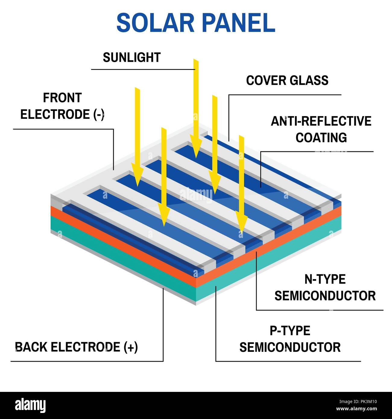 Processus de conversion de la lumière en électricité. Concept d'énergie renouvelable. Schéma simplifié d'un système hors réseau. Vector illustration. Panneau solaire. Illustration de Vecteur