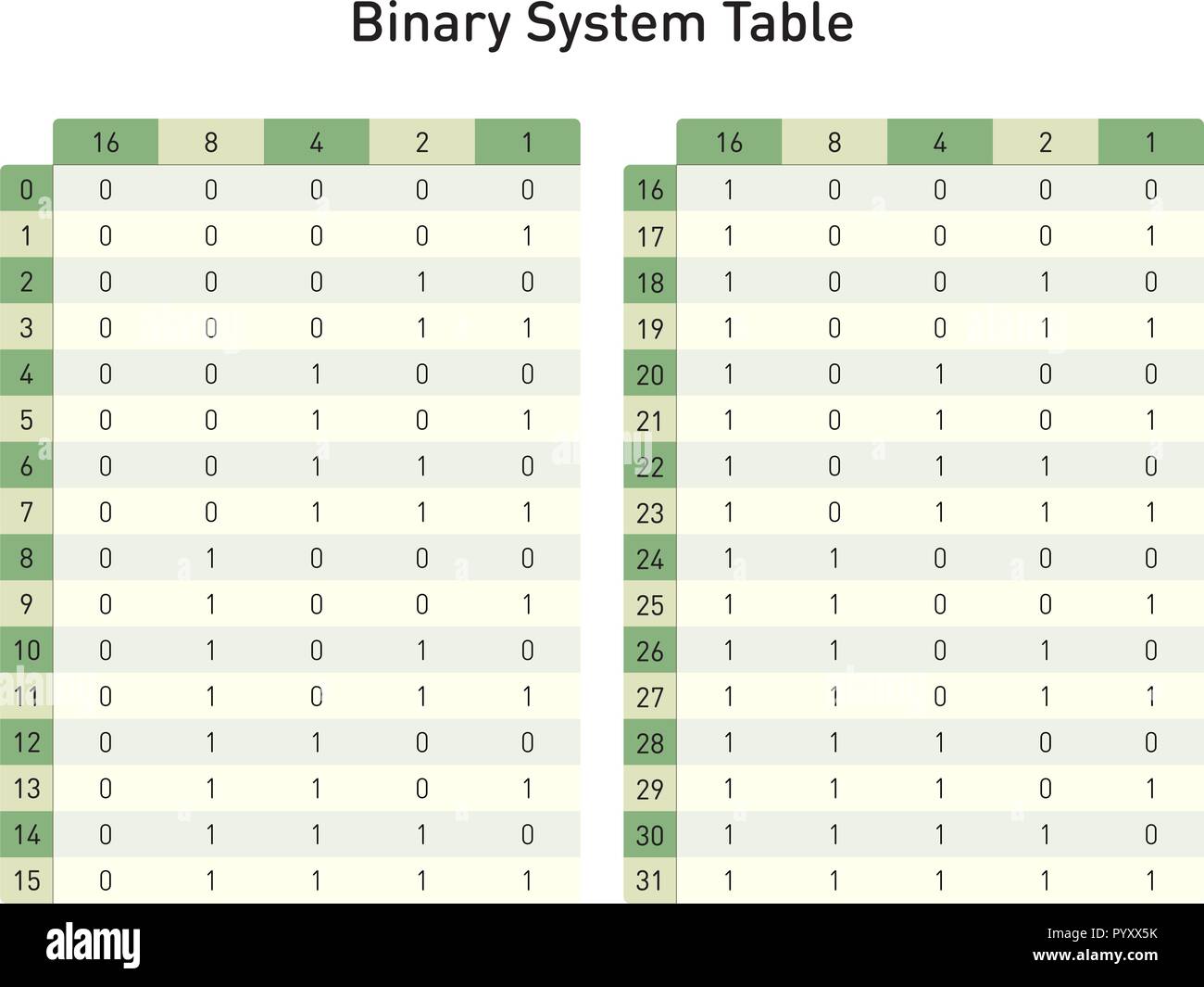 Table système binaire, pour convertir en base deux numéros de base dix Illustration de Vecteur