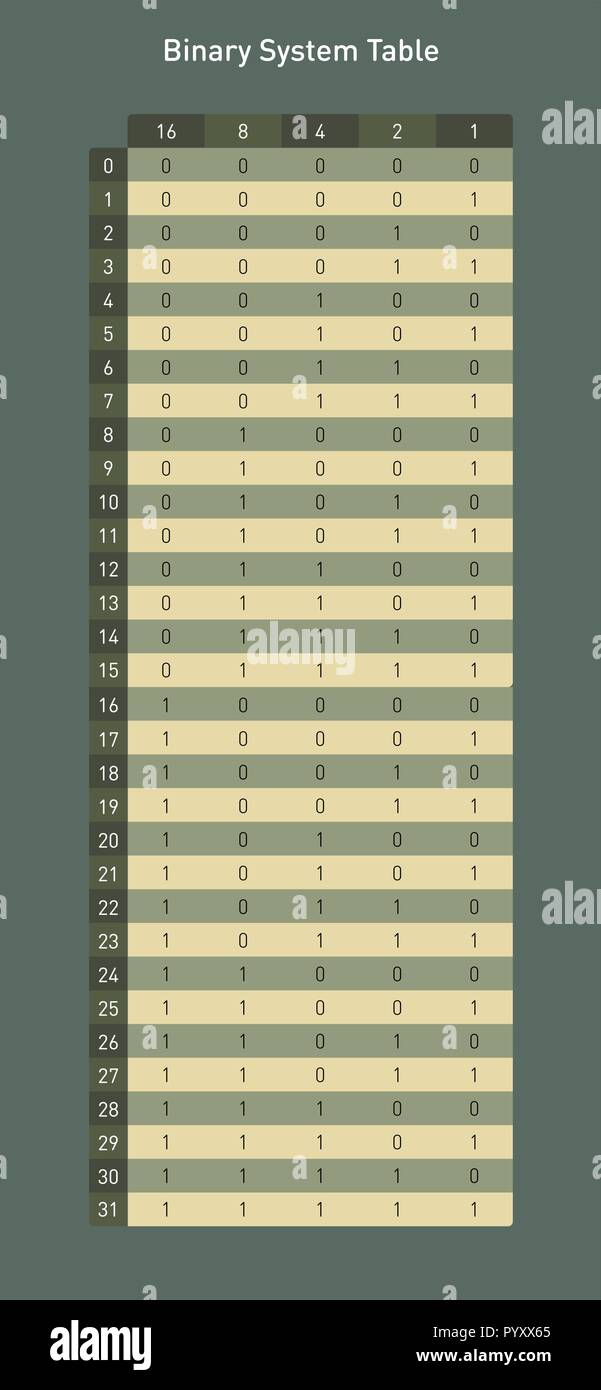 Table système binaire, pour convertir en base deux numéros de base dix Illustration de Vecteur