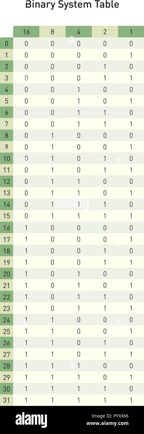Table système binaire, pour convertir en base deux numéros de base dix Illustration de Vecteur