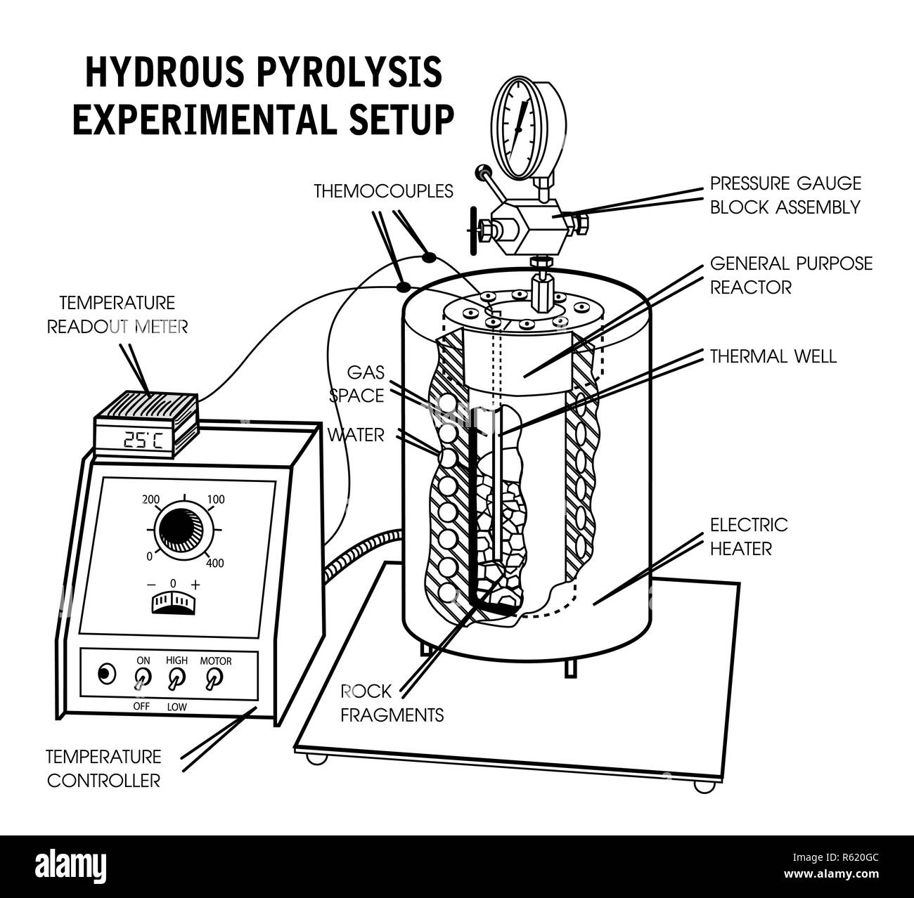 Système de pyrolyse hydraté. Banque D'Images
