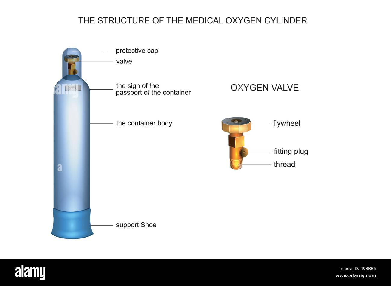 Vector illustration de la structure de la bouteille d'oxygène médical ...