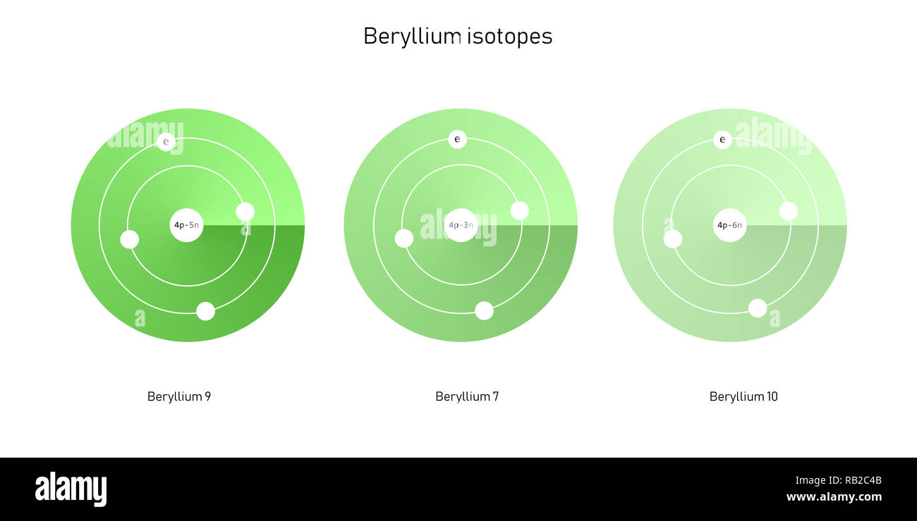 La structure atomique des isotopes de béryllium - particules élémentaires théorie physique Banque D'Images