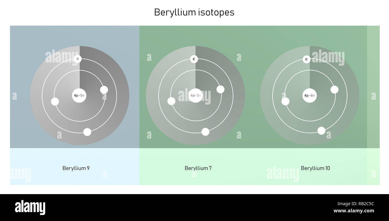 La structure atomique des isotopes de béryllium - particules élémentaires théorie physique Banque D'Images