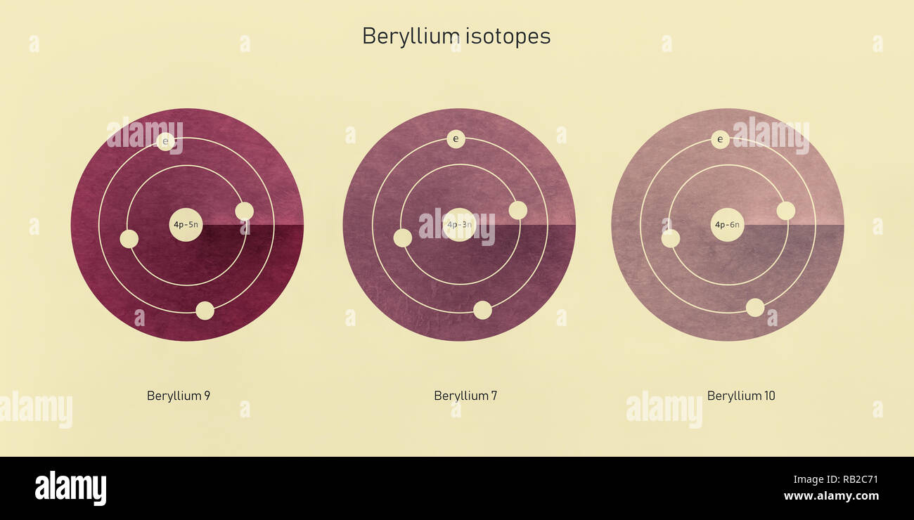 La structure atomique des isotopes de béryllium - particules élémentaires théorie physique Banque D'Images