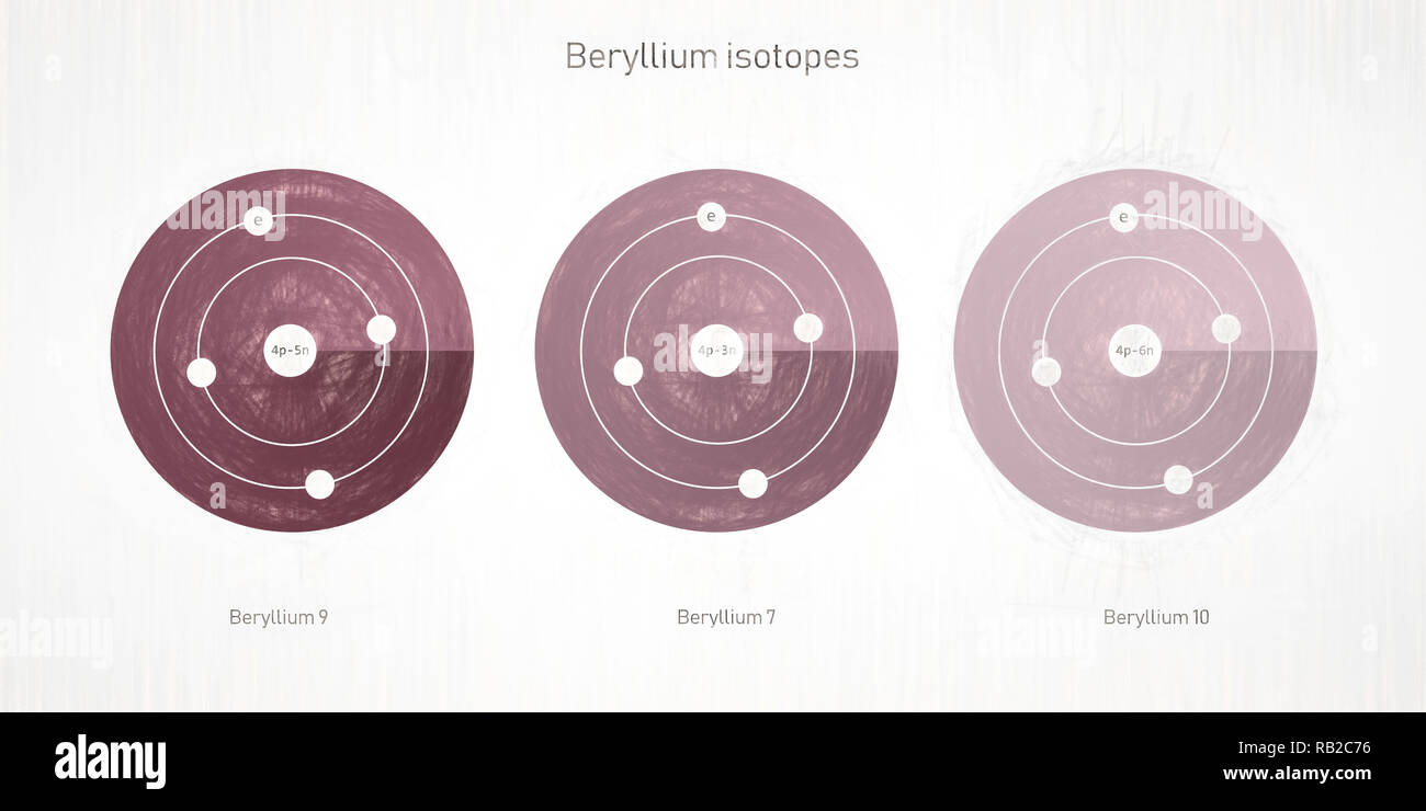 La structure atomique des isotopes de béryllium - particules élémentaires théorie physique Banque D'Images