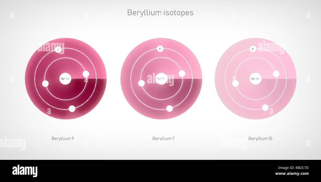La structure atomique des isotopes de béryllium - particules élémentaires théorie physique Banque D'Images