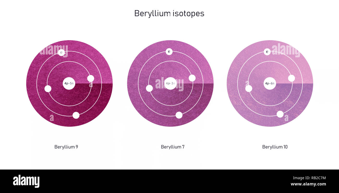 La structure atomique des isotopes de béryllium - particules élémentaires théorie physique Banque D'Images