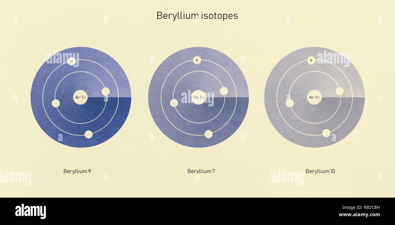 La structure atomique des isotopes de béryllium - particules élémentaires théorie physique Banque D'Images