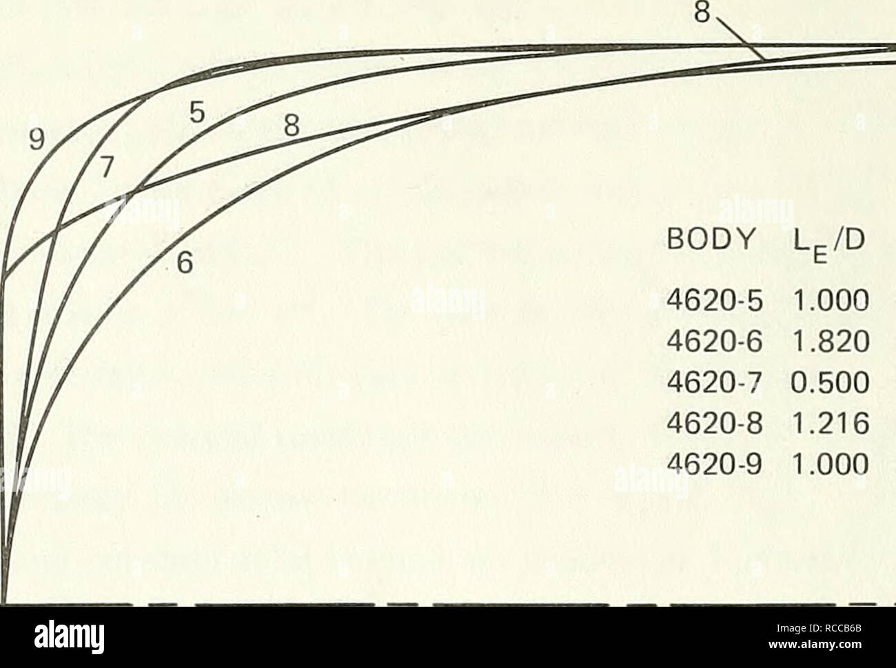 Faites glisser, débit de transition, et séparation laminaire sur neuf corps  de révolution ayant différentes formes forebody. Faites glisser  (aérodynamique) ; Couche limite turbulente ; sous-marins (navires). Figure  2 - Profils