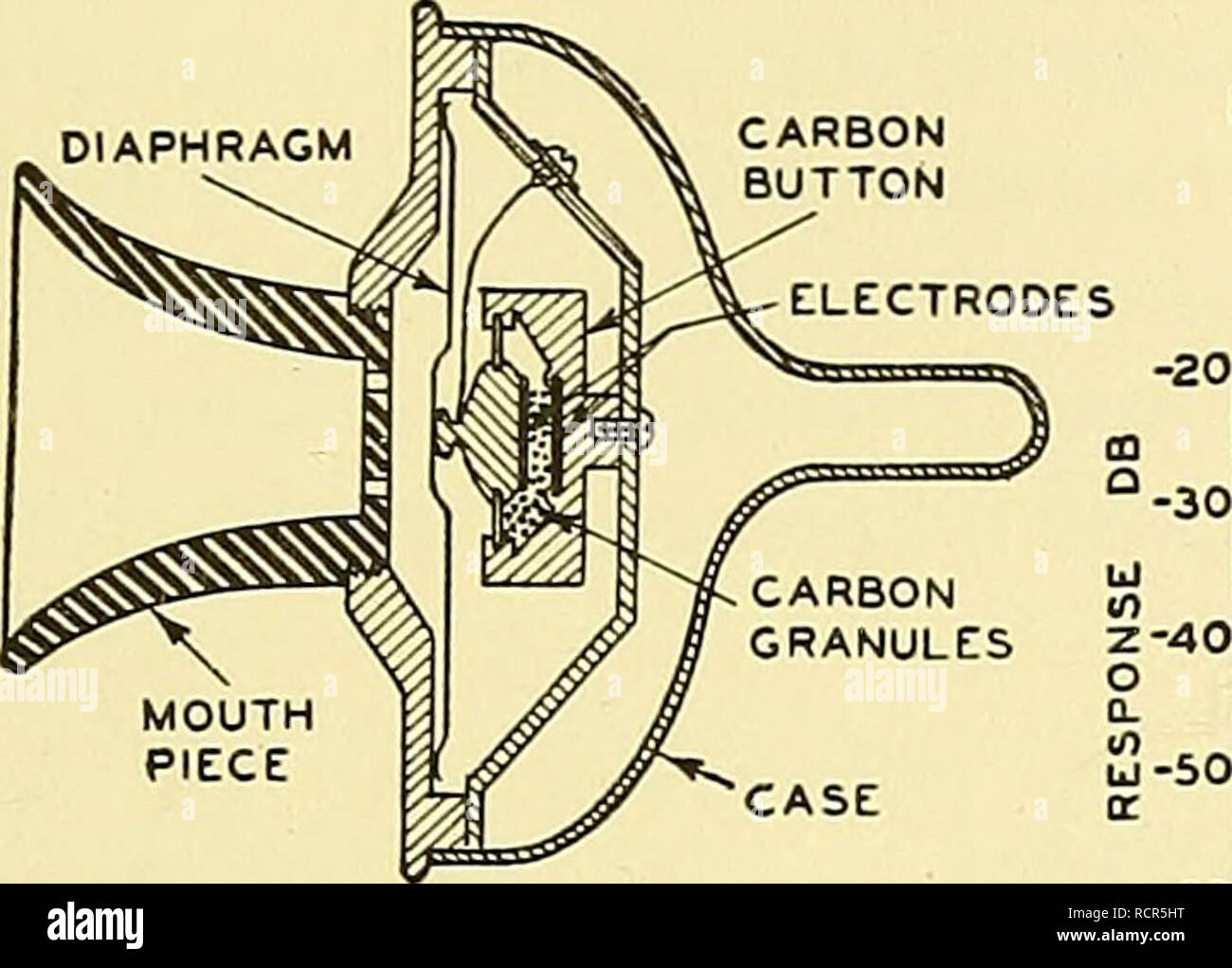 Éléments de génie acoustique. L'électro-acoustique ; Son. MICROPHONES DE  PRESSION 173 les granules de carbone entre le diaphragme et le tasse sans  entraver le mouvement du diaphragme. Un déplacement du diaphragme