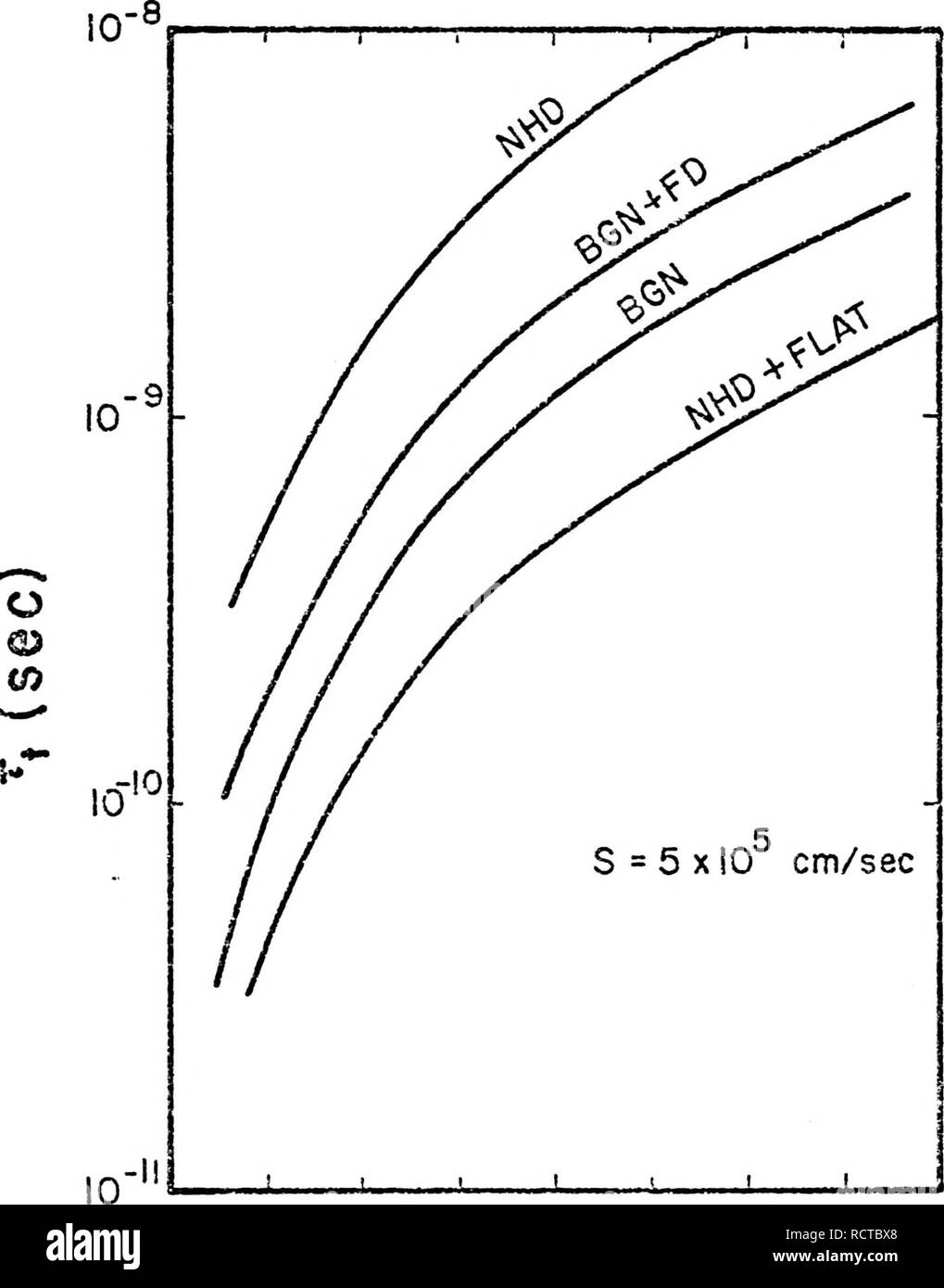 . La physique de l'appareil à l'ingénierie, de régions fortement dopé en jonction p-cellules solaires au silicium. Les batteries solaires. 0,2 0,4 0,6 0,8 VL (/*m) € Figure 5.2 Le temps de transit par rapport à la rt largeur de la région d'émetteur Wr pour S  = 5 x 105 cm/sec et un profil gaussien avec : pas de dopage (NHD), ecart de rétrécissement (Slotbcom-DeGraaff modèle) et Fermi Dirac statistiques (BGN  + FD), ecart de rétrécissement (Slotbocm-DeGraaff modèle) seulement (BGN^, et pour un profil plat (NHD  + télévision). Veuillez noter que ces images sont extraites de la page numérisée des images qui peuvent avoir été retouchées numériquement pour plus de lisibilité - colora Banque D'Images