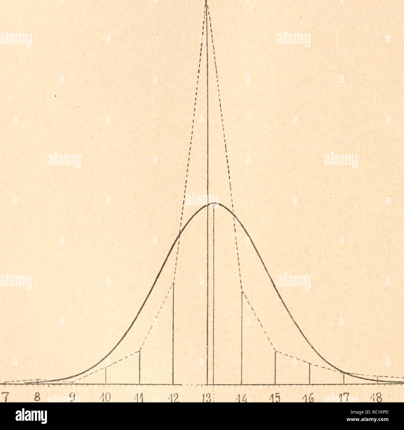 . Das werden der organismen zur widerlegung Darwins von zufallstheorie durch das Gesetz in der Entwicklung. L'évolution ; la vie. 324 Achtes Chapitre. Besonderheit des vorliegenden Falles est hervorzuheben ist, dass die Variationskurve hochgipflige wird eine sehr, wenn man das statistische Résultat graphisch darstellt (Fig. 48). Entfallen doch auf die Klasse 13, welche hier das Mittel darstellt, nicht weniger als 52g von den 1000 gezählten Individuen, während der linken schon dans Nachbarklasse rechten und mit 12 resp. 14 Randblüten Individuenzahl gleich auf die 141 resp. 129. herabsinkt^^. r : 41 m Banque D'Images