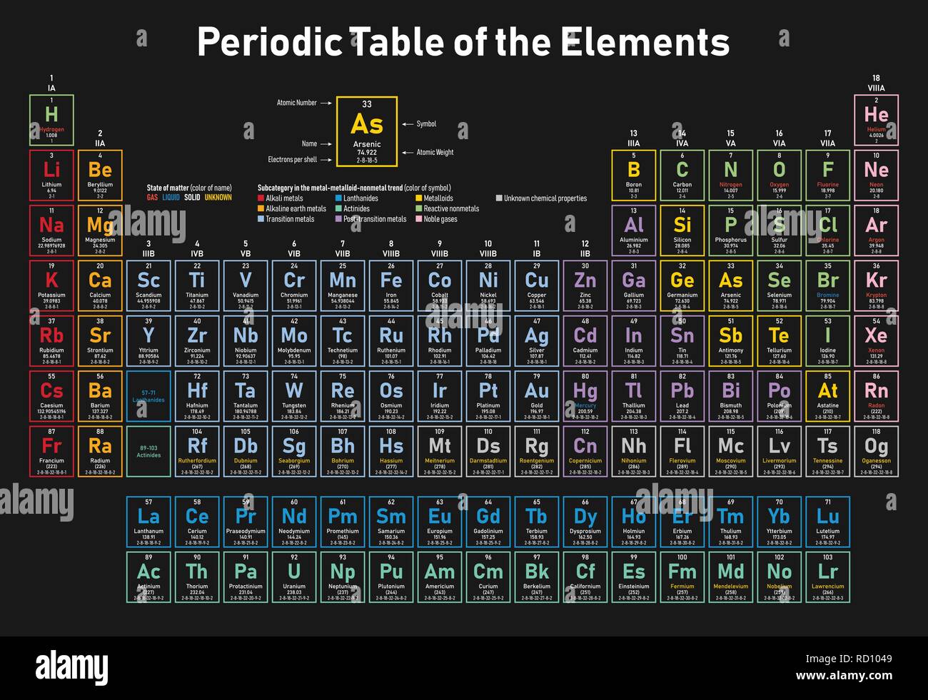 Colorful Tableau périodique des éléments - affiche numéro atomique, le symbole, le nom, le poids atomique, les électrons par shell, état de la matière et catégorie de l'élément Illustration de Vecteur
