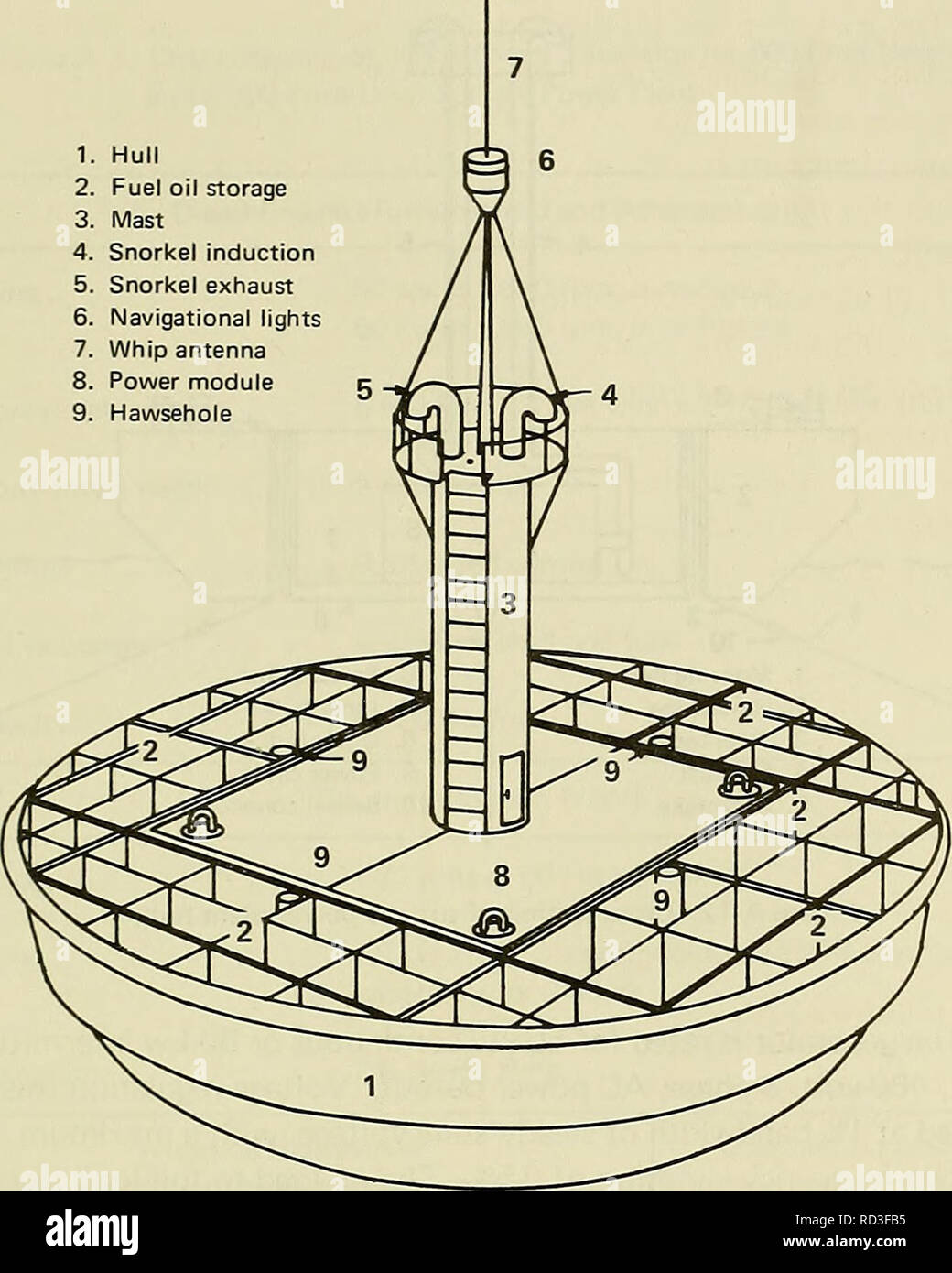 . Deep Ocean Power Systems. La distribution d'énergie électrique ; les centrales hydroélectriques. 1. Hull 2. Stockage de mazout 3. 4 mât. L'induction de plongée 5. D'ÉCHAPPEMENT tuba 6. Feux de navigation 7. Antenne fouet 8. Module d'alimentation 9. Écubier. Figure A-11. Surface de coupe de la coque centrale. La centrale est un générateur diesel à turbocompresseur. L'unité est autonome, avec accessoires de moteur nécessaires et dispositifs de protection. Un shell et tube échangeur de chaleur de type est fourni pour le moteur diesel, avec l'eau de mer dans les tubes et l'eau douce dans le shell. Le système d'eau douce de refroidir le moteur. L'admission du moteur Banque D'Images