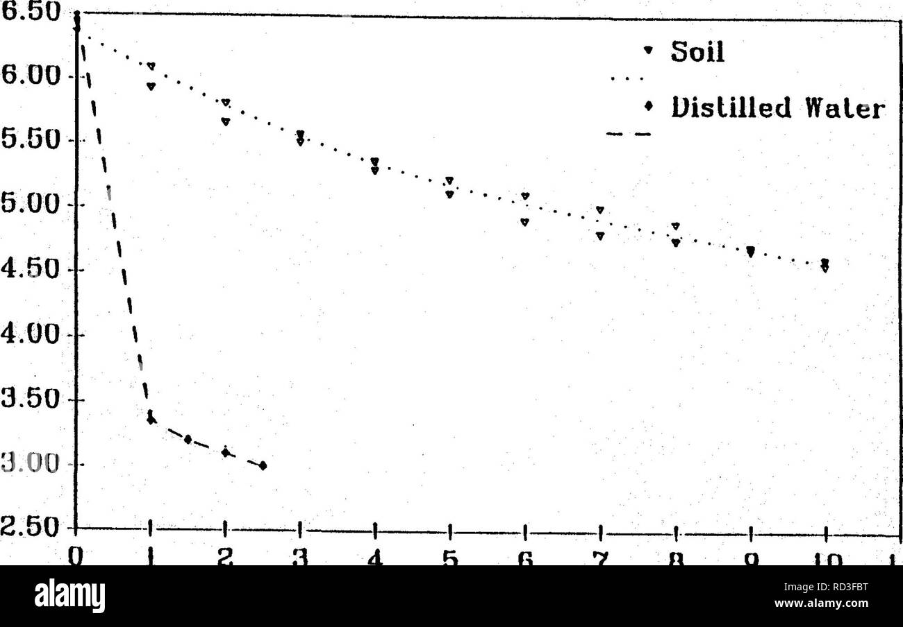 . Repos végétatif, hydrochimiques et microbiologiques des effets d'un parc naturel et un milieu humide artificiel sur le contrôle du drainage minier acide . Mine Drainage ; drainage minier acide ; les zones humides. fraction a été acidifié avec de l'HCl concentré et le fer dissous total déterminé par la méthode colorimétrique de la phénanthroline (APHA 1985), Fer à Repasser, p. 215). 10.2.4 Résultats et analyse l'expérience de titrage 10.2.4.1 La figure 10-2 illustre le titrage de l'homogénat du sol des zones humides et de l'eau distillée. Après un volume d'AMD a été ajouté à la suspension, le sol remué pH est tombé à un minimum de 4,5 au cours de la s Banque D'Images