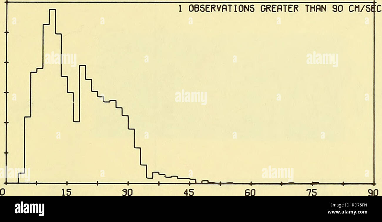 . Observations de mesure des courants dans la baie du Massachusetts. Des bouées océanographiques ; instruments océanographiques. Statistiques de courants LflT. 42 16.5N LONG. 70 08.5W Profondeur 45,6 mètres NOMBRE D'OBSERVATIONS  = PÉRIODE D'OBSERVATION 4450 22/VIII/67 à 25/VI1I/67 MOYENNE VARIANCE CM/S (CM/SEC 12 ST-DEV CM/SEC DE TRAVERS KURT MAX MIN CM/SEC CM/S 17,84 83,51 9,14 1,233 S 7,24 3,09 102,37 3,67 329,12 18,14 U -209 2,05 73,28 54,24 7,37 -2.21 -66.62 V .509 15.70 100.49 -42.70 S  = vitesse U  = COMPOSANTE EST-OUEST DE LA VITESSE, de l'EST  = POSITIF U V  = COMPOSANTE NORD-SUD DE LA VITESSE. Au nord  = POSITIF V 420 (n 280 &gt ; UJ Sl40 CD Banque D'Images