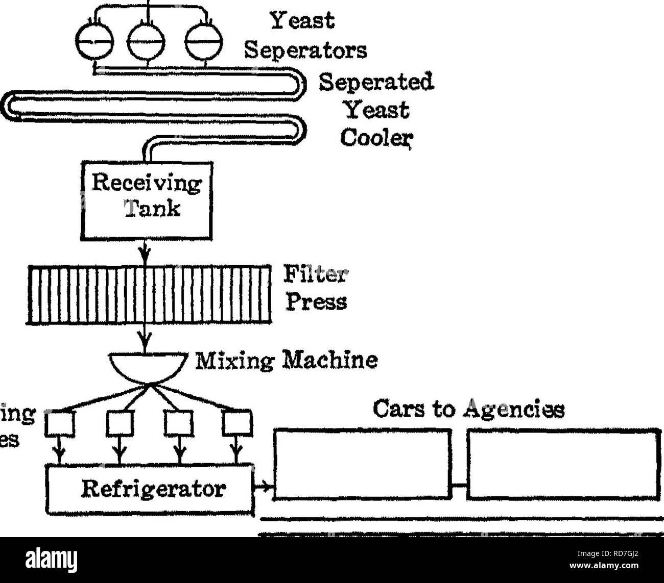 . Bactériologie et mycologie d'aliments. L'alimentation. Watu Seigle Malt y- Petit Acide lactique Mash les cartons d'expédition. Fig. 53.-Diagramme de fabrication, levure (Fleisclimaan Co.). Veuillez noter que ces images sont extraites de la page numérisée des images qui peuvent avoir été retouchées numériquement pour plus de lisibilité - coloration et l'aspect de ces illustrations ne peut pas parfaitement ressembler à l'œuvre originale.. Fred Tanner, Wilbur, 1888-1957. New York, John Wiley & Sons, Inc. ; ; [etc. ,Etc. ] Banque D'Images