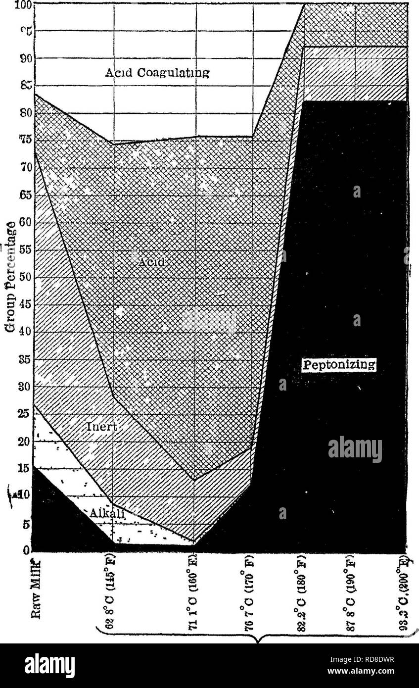 . Bactériologie et mycologie d'aliments. L'alimentation. 418 LAIT ET PRODUITS LAITIERS existent entre les groupes de bactéries dans le lait. Dans un document antérieur (1910), ces mêmes auteurs ont constaté que le lait pasteurisé a à peu près la même qu'un environnement propre, le lait cru. Weigmann et al. (1916) ont constaté que, dans le lait qui a été chauffée de 60° C. à 63° C, pour thu^ty minutes, les bactéries lactiques ont été présents m'une bien plus grande proportion d'autres organ-. Pasteurisé le lait 30 Minutes Fig. 70.-l'hypothétique relation de bactéries dans les matières et le lait pasteurisé (après Ayers et Johnson, 1913.) en droit de la seis de lait. La même chose était als Banque D'Images